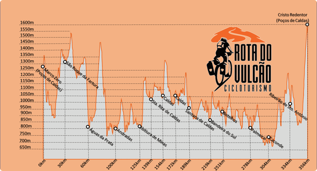 Gráfico de Distância e Altimetria